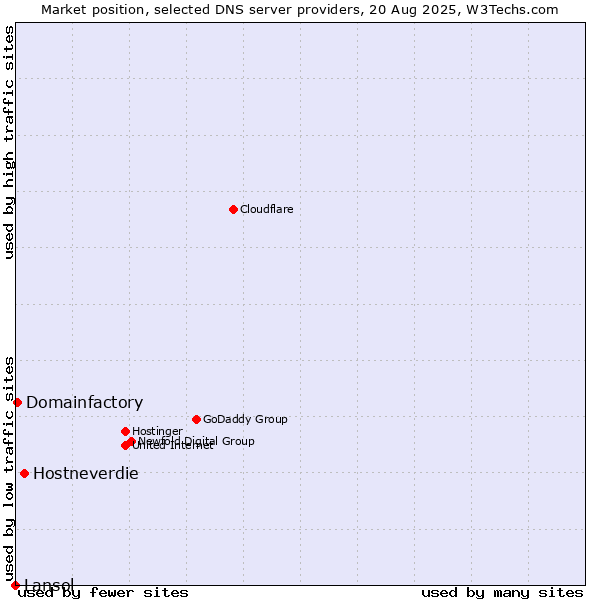 Market position of Hostneverdie vs. Domainfactory vs. Lansol