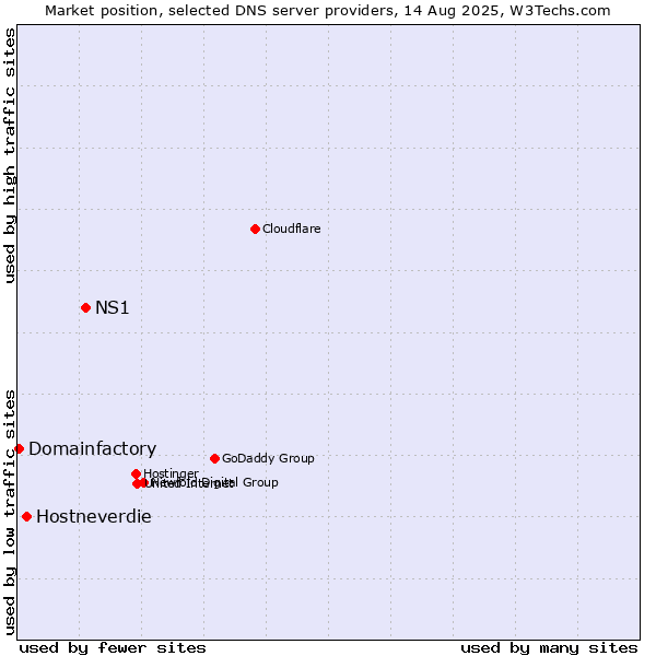 Market position of NS1 vs. Hostneverdie vs. Domainfactory