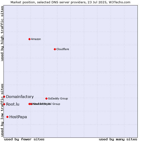 Market position of HostPapa vs. Domainfactory vs. Root.lu