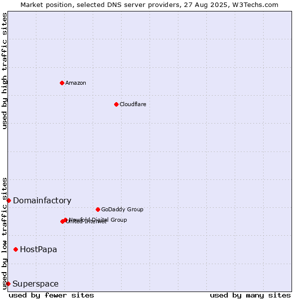 Market position of HostPapa vs. Domainfactory vs. Superspace