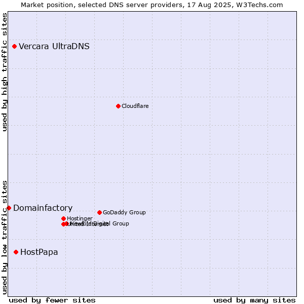 Market position of HostPapa vs. Vercara UltraDNS vs. Domainfactory
