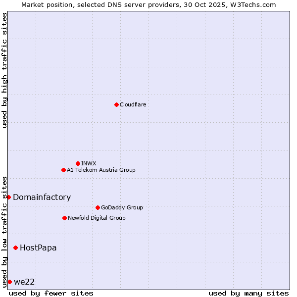 Market position of HostPapa vs. we22 vs. Domainfactory