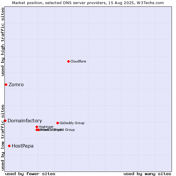 Market position of HostPapa vs. Zomro vs. Domainfactory