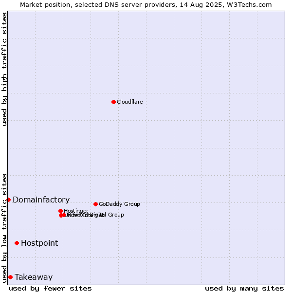 Market position of Hostpoint vs. Takeaway vs. Domainfactory