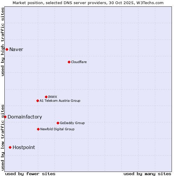 Market position of Hostpoint vs. Naver vs. Domainfactory