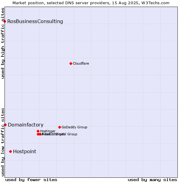 Market position of Hostpoint vs. Domainfactory vs. RosBusinessConsulting