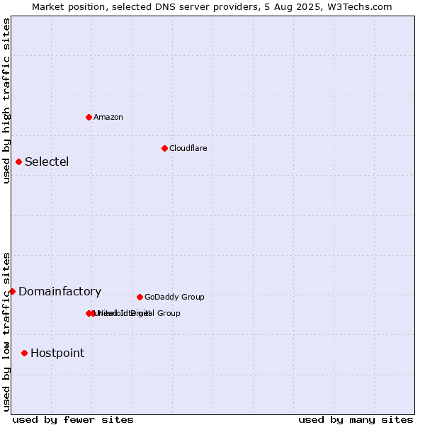 Market position of Hostpoint vs. Selectel vs. Domainfactory