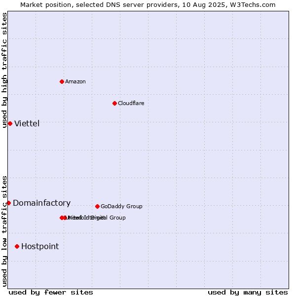 Market position of Hostpoint vs. Viettel vs. Domainfactory