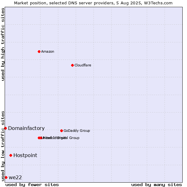 Market position of Hostpoint vs. we22 vs. Domainfactory
