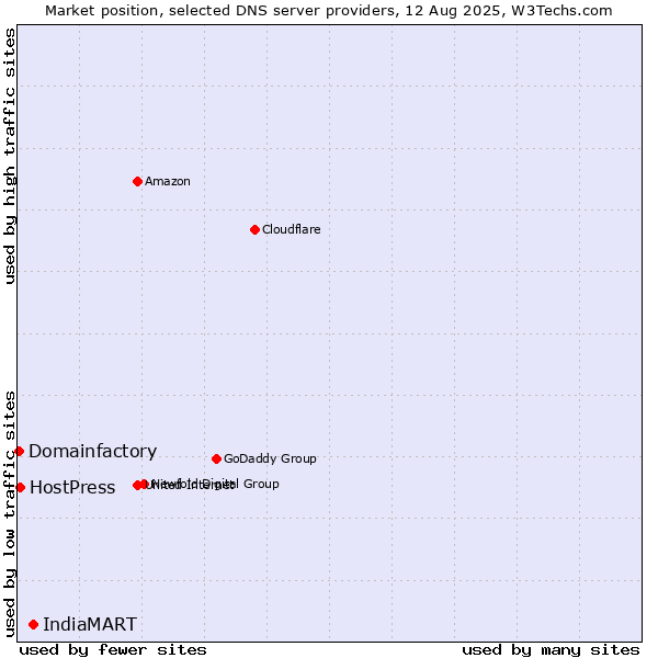 Market position of IndiaMART vs. HostPress vs. Domainfactory