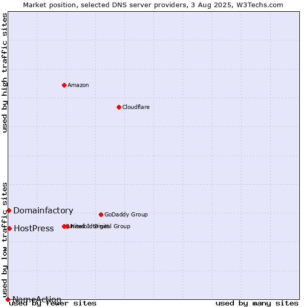 Market position of HostPress vs. Domainfactory vs. NameAction