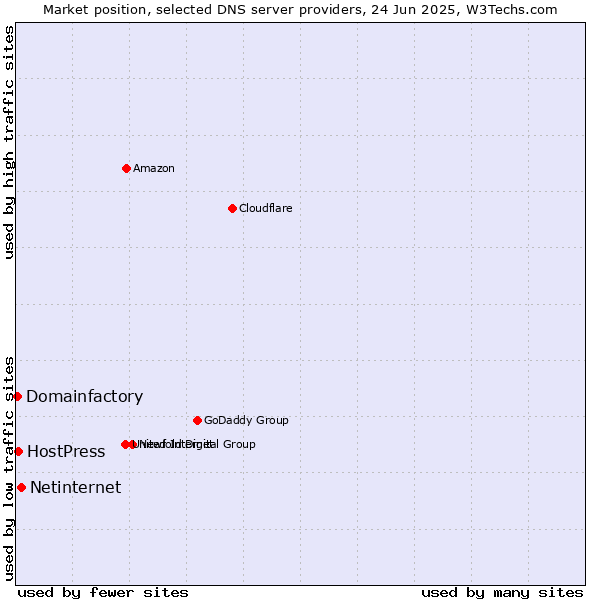 Market position of Netinternet vs. HostPress vs. Domainfactory