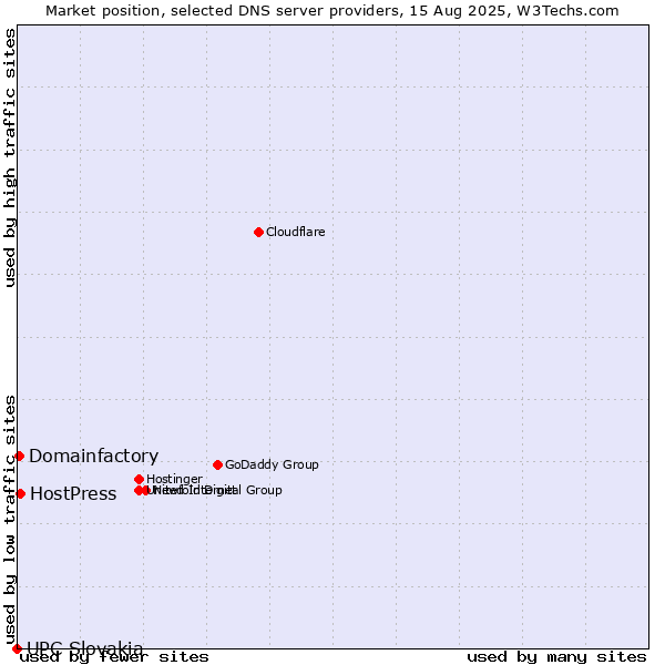 Market position of HostPress vs. Domainfactory vs. UPC Slovakia