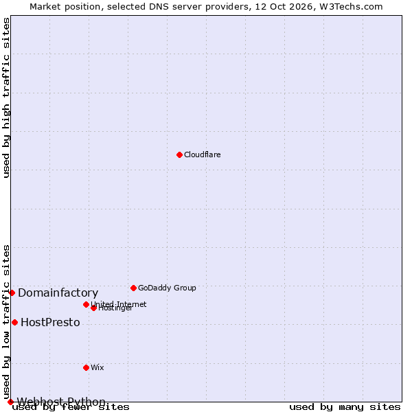 Market position of HostPresto vs. Domainfactory vs. Webhost Python