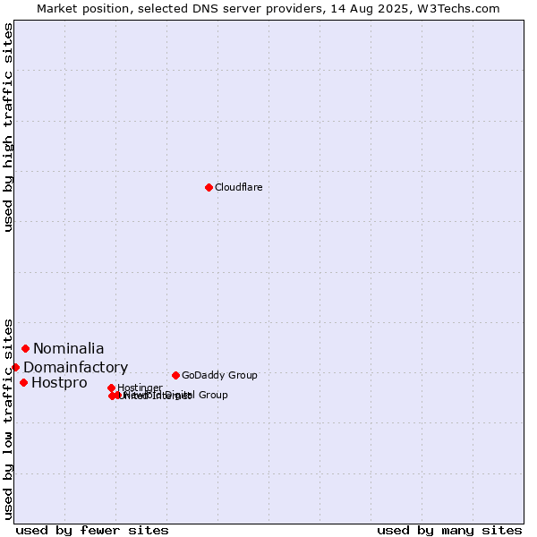 Market position of Nominalia vs. Hostpro vs. Domainfactory