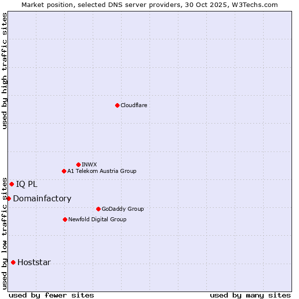Market position of Hoststar vs. IQ PL vs. Domainfactory