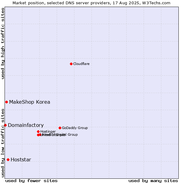 Market position of Hoststar vs. MakeShop Korea vs. Domainfactory