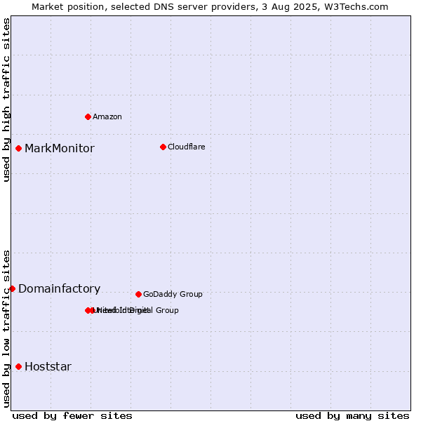 Market position of MarkMonitor vs. Hoststar vs. Domainfactory