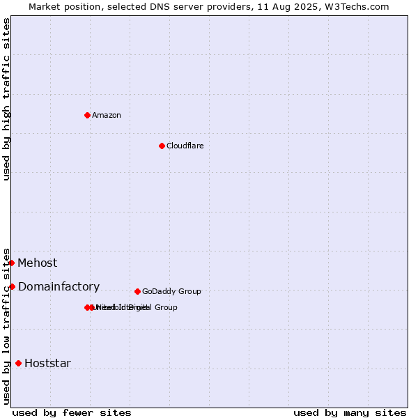 Market position of Hoststar vs. Domainfactory vs. Mehost