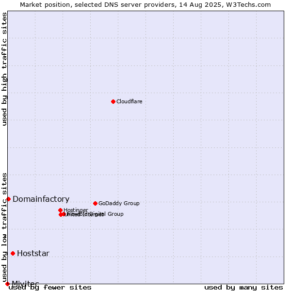 Market position of Hoststar vs. Domainfactory vs. Mivitec