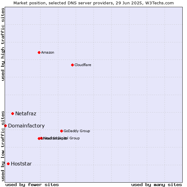 Market position of Netafraz vs. Hoststar vs. Domainfactory