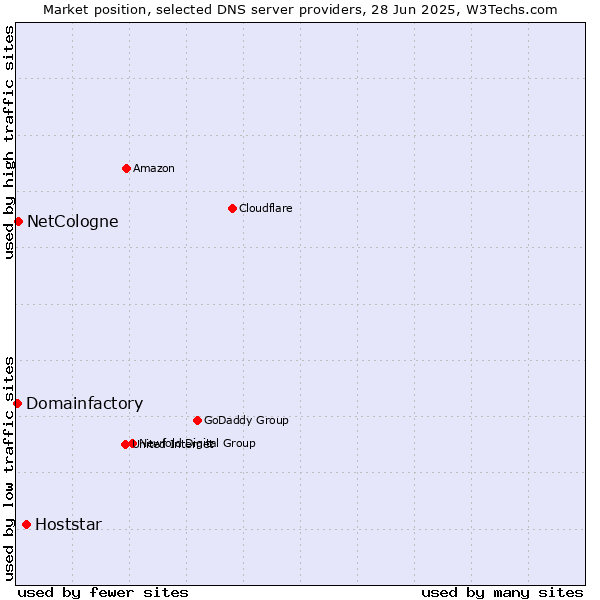 Market position of Hoststar vs. NetCologne vs. Domainfactory