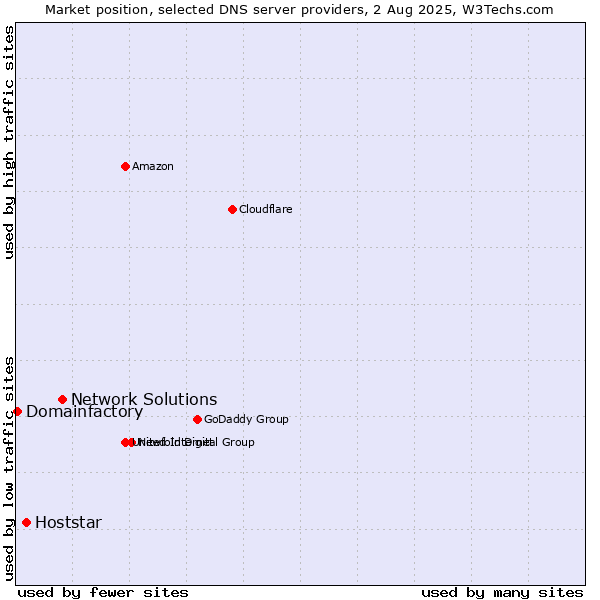 Market position of Network Solutions vs. Hoststar vs. Domainfactory