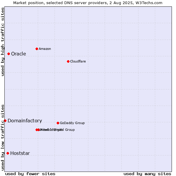 Market position of Oracle vs. Hoststar vs. Domainfactory