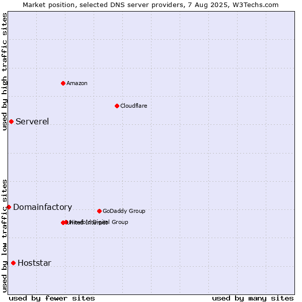 Market position of Hoststar vs. Serverel vs. Domainfactory