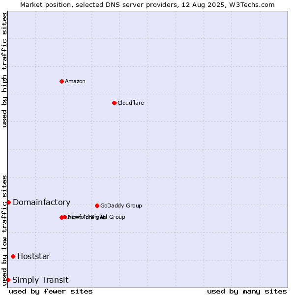 Market position of Hoststar vs. Domainfactory vs. Simply Transit