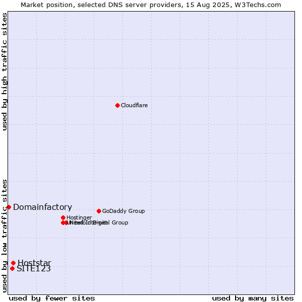 Market position of Hoststar vs. SITE123 vs. Domainfactory