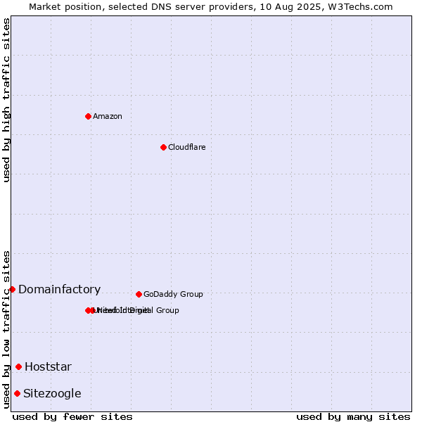 Market position of Hoststar vs. Sitezoogle vs. Domainfactory