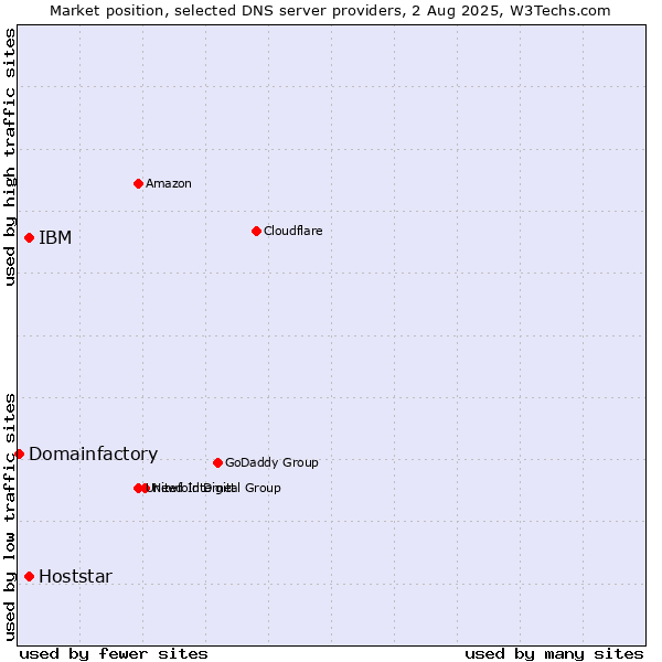 Market position of IBM vs. Hoststar vs. Domainfactory