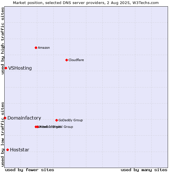 Market position of Hoststar vs. VSHosting vs. Domainfactory