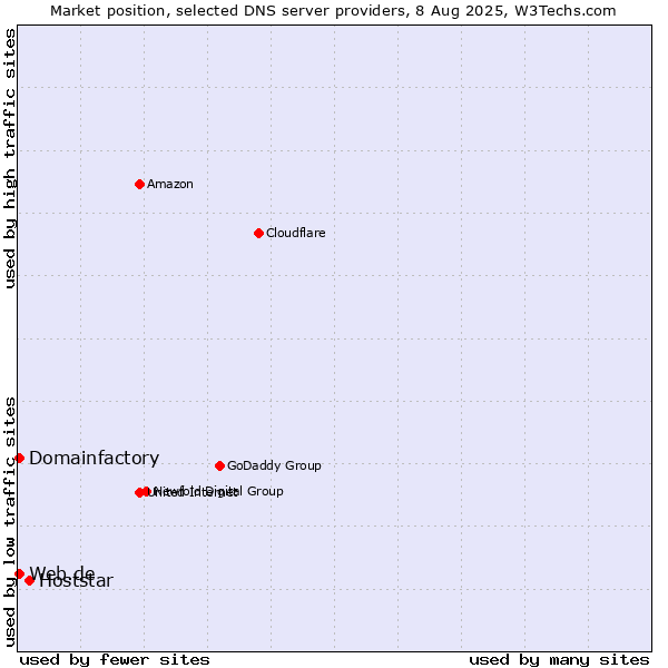 Market position of Hoststar vs. Domainfactory vs. Web.de