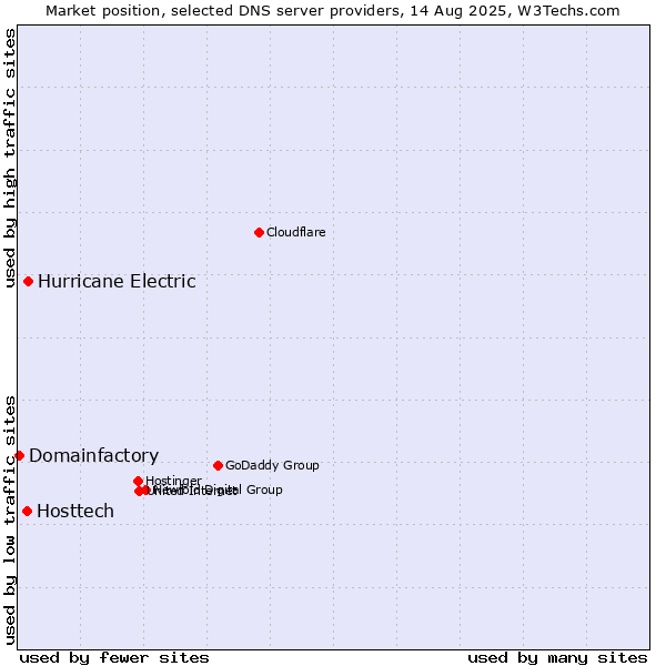 Market position of Hurricane Electric vs. Hosttech vs. Domainfactory