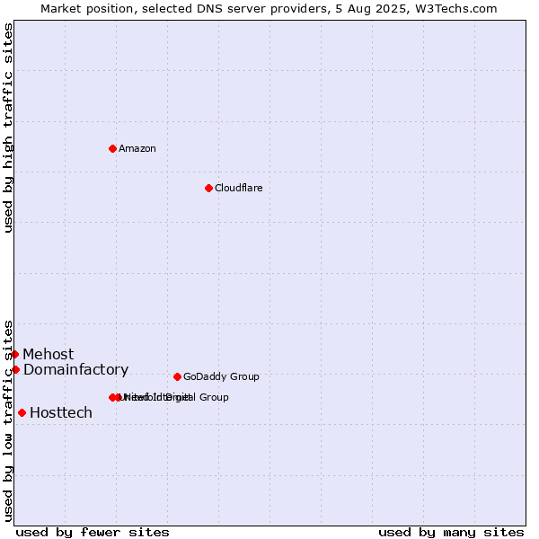 Market position of Hosttech vs. Domainfactory vs. Mehost