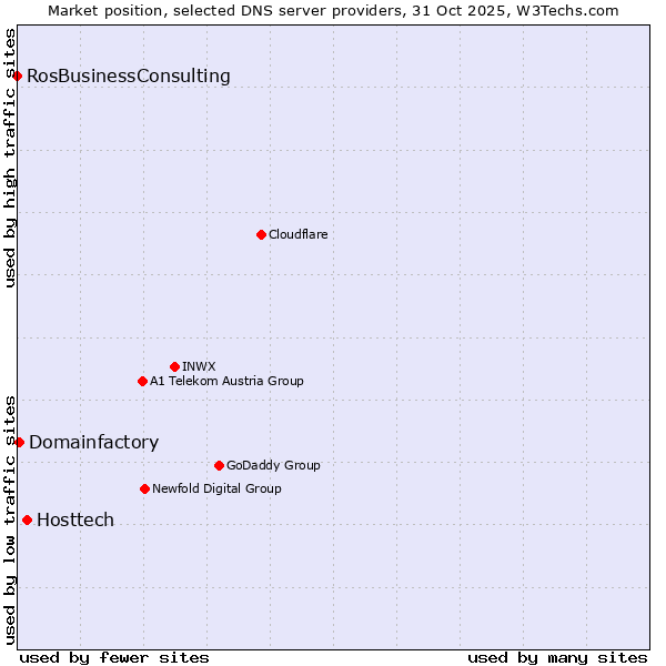 Market position of Hosttech vs. Domainfactory vs. RosBusinessConsulting