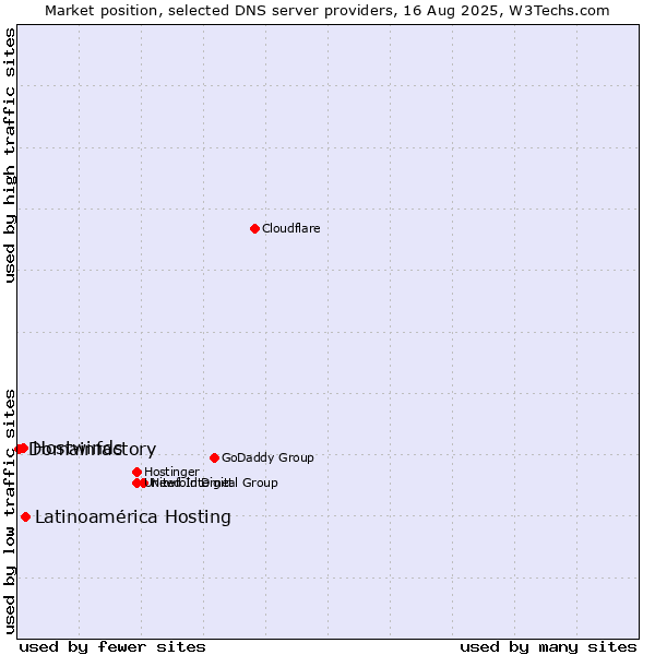 Market position of Latinoamérica Hosting vs. Hostwinds vs. Domainfactory