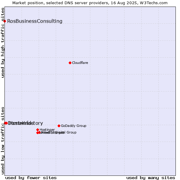 Market position of Hostwinds vs. Domainfactory vs. RosBusinessConsulting