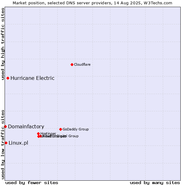 Market position of Hurricane Electric vs. Linux.pl vs. Domainfactory