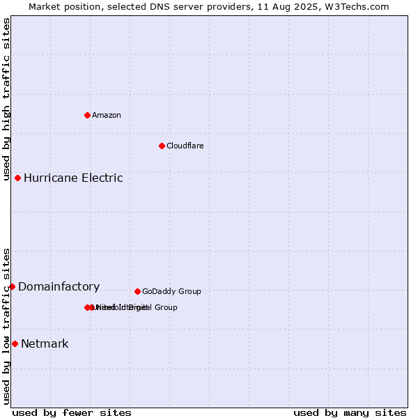 Market position of Hurricane Electric vs. Netmark vs. Domainfactory