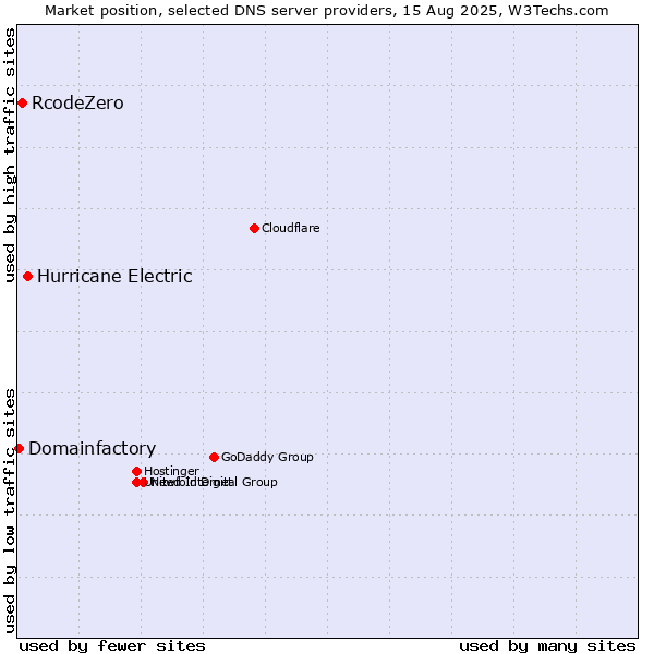 Market position of Hurricane Electric vs. RcodeZero vs. Domainfactory