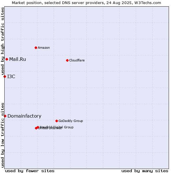 Market position of Mail.Ru vs. Domainfactory vs. I3C