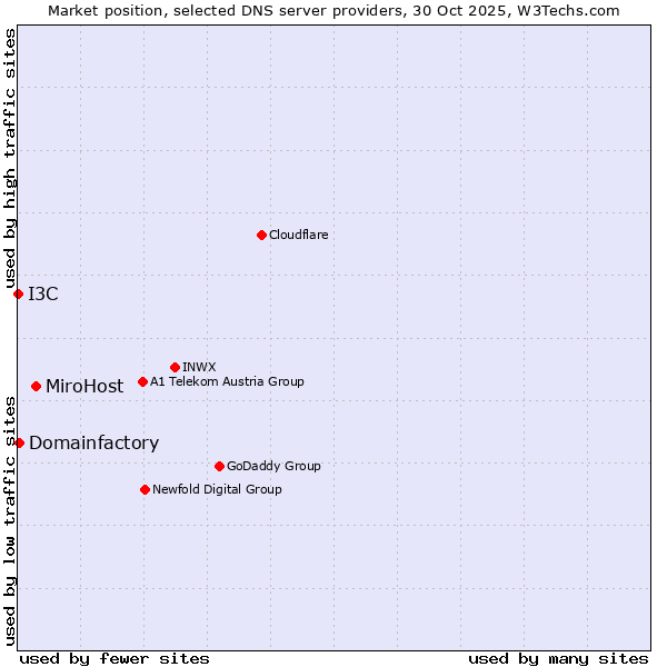 Market position of MiroHost vs. Domainfactory vs. I3C