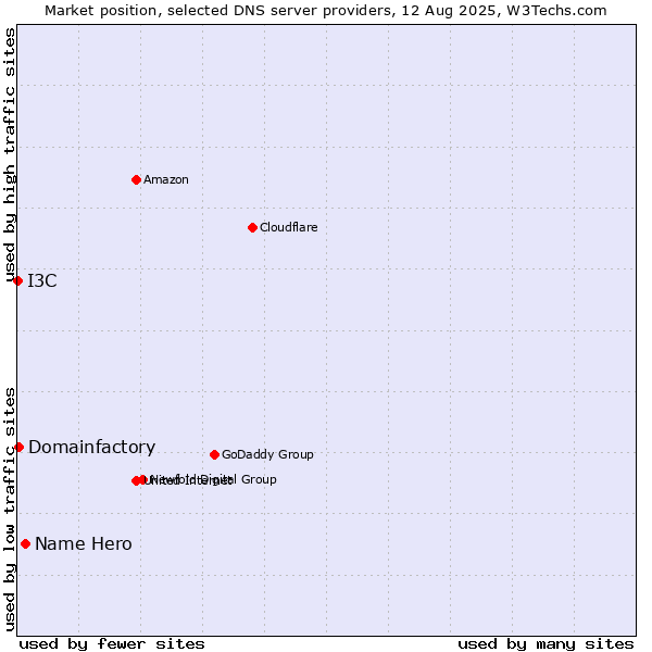 Market position of Name Hero vs. Domainfactory vs. I3C