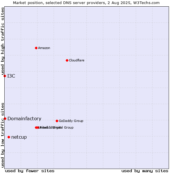 Market position of netcup vs. Domainfactory vs. I3C