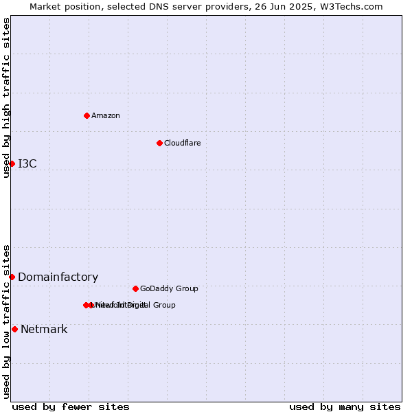 Market position of Netmark vs. Domainfactory vs. I3C