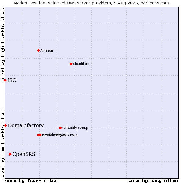 Market position of OpenSRS vs. Domainfactory vs. I3C
