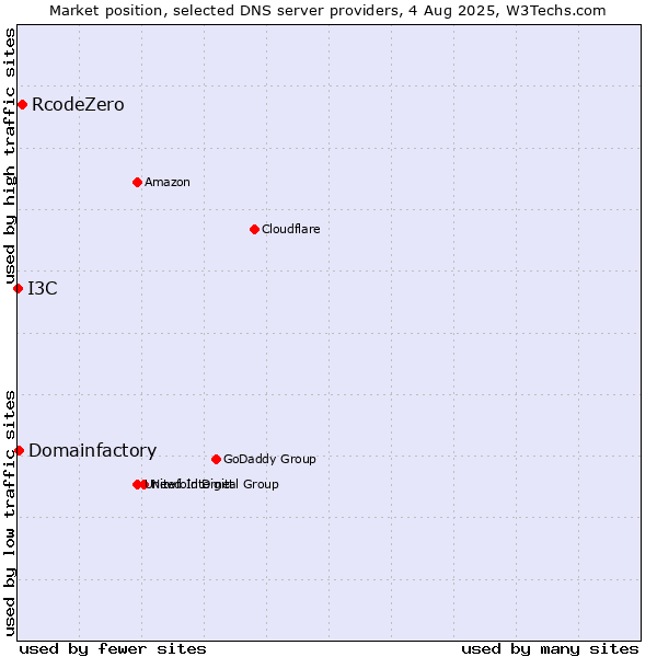 Market position of RcodeZero vs. Domainfactory vs. I3C